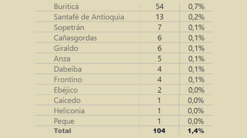 Municipios del Occidente de Antioquia con casos de coronavirus