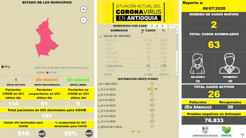 Con 63 casos confirmados y 26 que están activos, así está el panorama del coronavirus en el municipio de Copacabana 2 Casos activos de coronavirus en el municipio de Copacabana Antioquia
