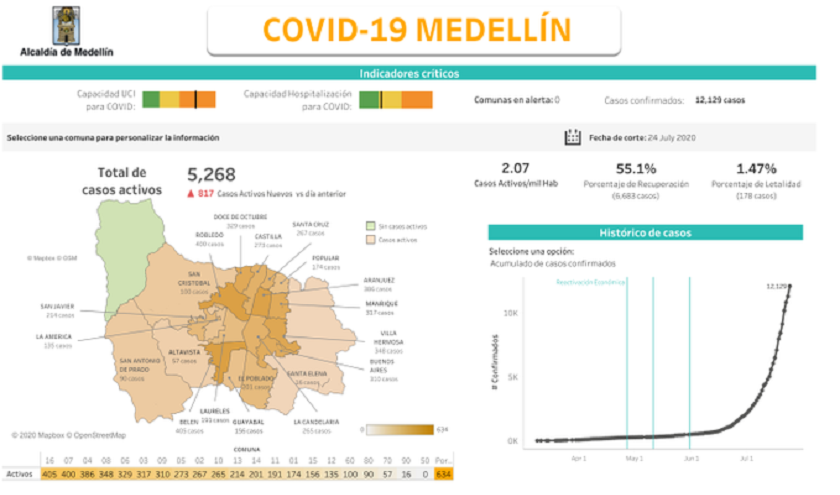 Pacientes recuperados del coronavirus en Medellín ¡superan a los contagiados!