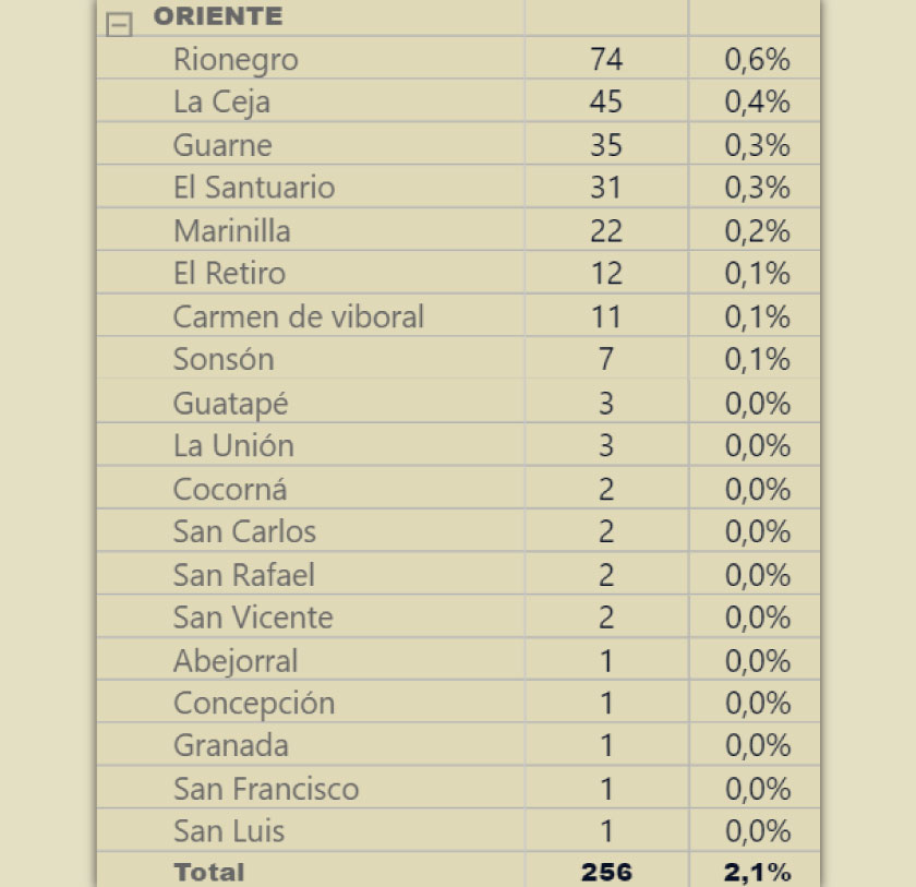 256 casos de Covid-19 tiene el Oriente antioqueño: están repartidos así