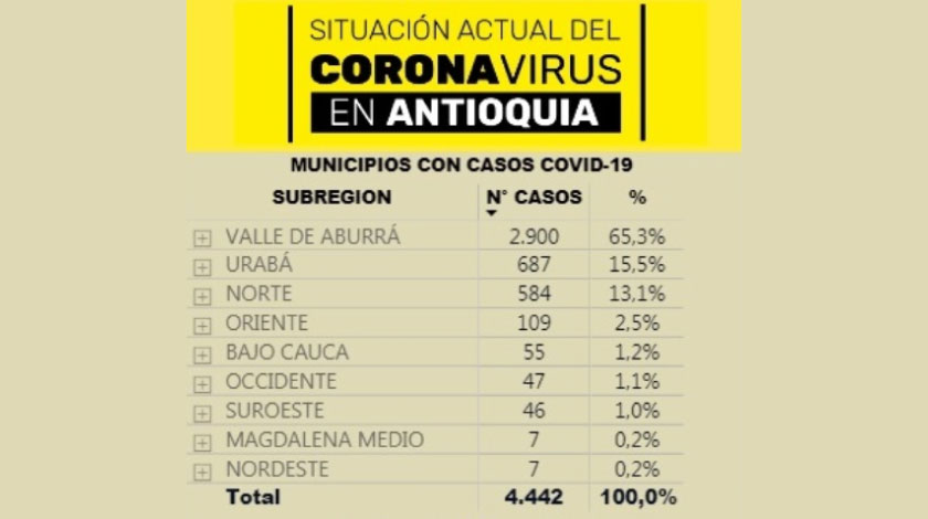 Mapa del coronavirus en las subregiones de Antioquia: la pandemia crece en el departamento