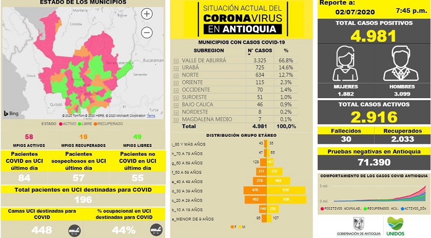 321 nuevos casos y 30 muertos en total: la Covid-19 coge velocidad en Antioquia