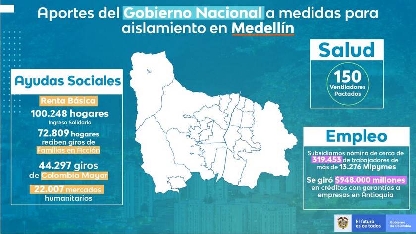 Aportes Gobierno a Medellín por crisis de Covid-19
