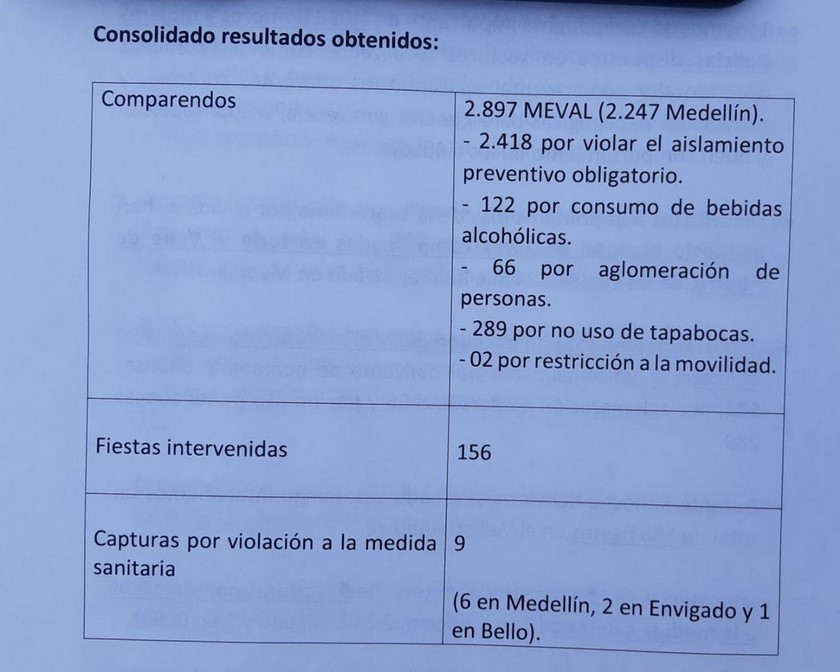 ¡Más de 2.000! Este es el balance de comparendos y capturas en lo que va de la cuarentena total en Medellín 2 Balance comparendos cuarentena Medellín