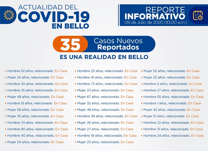 Bello reporta 35 casos más de Covid-19 en los siguientes barrios