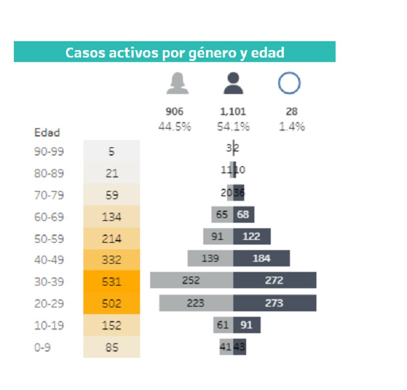 Los rangos de edades en los que el coronavirus presenta más contagios en Medellín