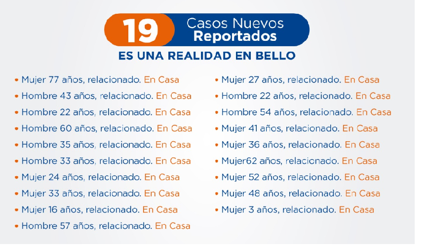 19 casos nuevos de coronavirus en Bello