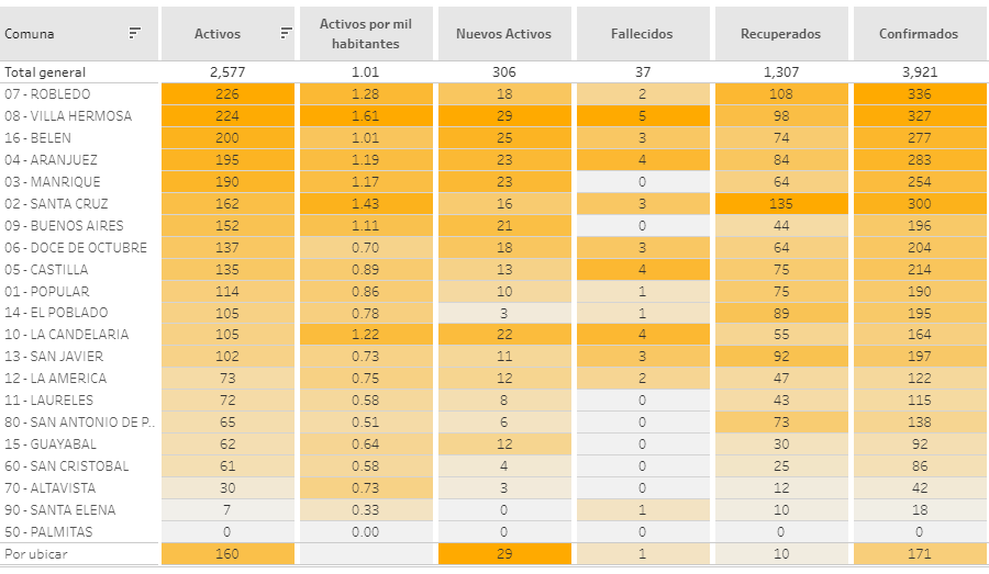 Belén, Villa Hermosa y Robledo, comunas en las que el coronavirus cogió 'vuelo' en los últimos días