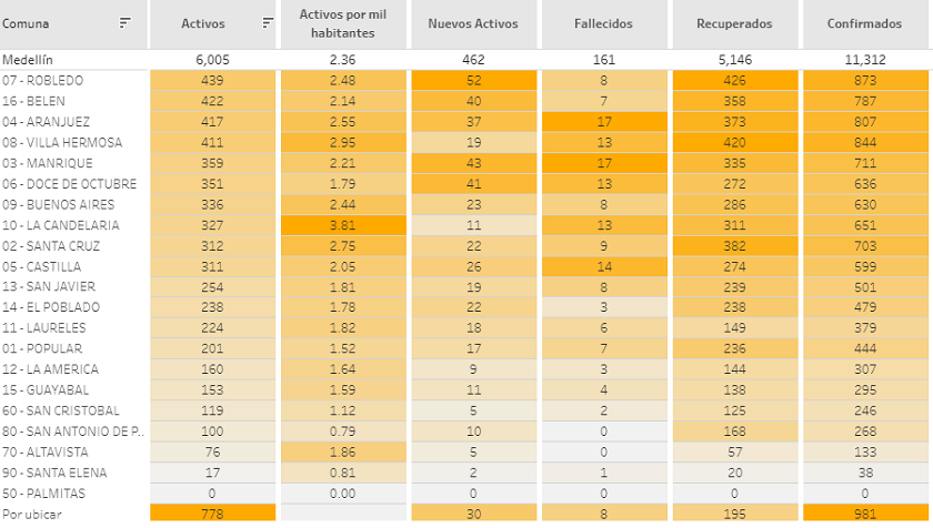 Coronavirus cifra en las comunas de Medellín