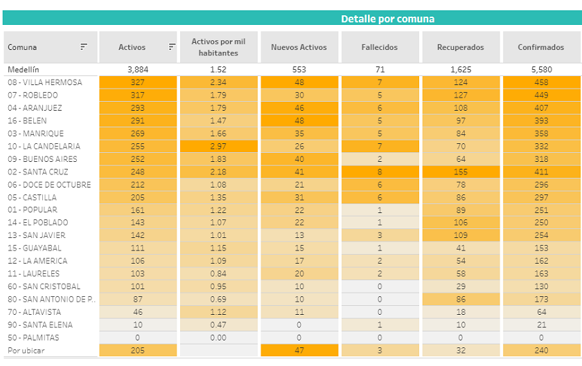 Datos del coronavirus por comunas en Medellín