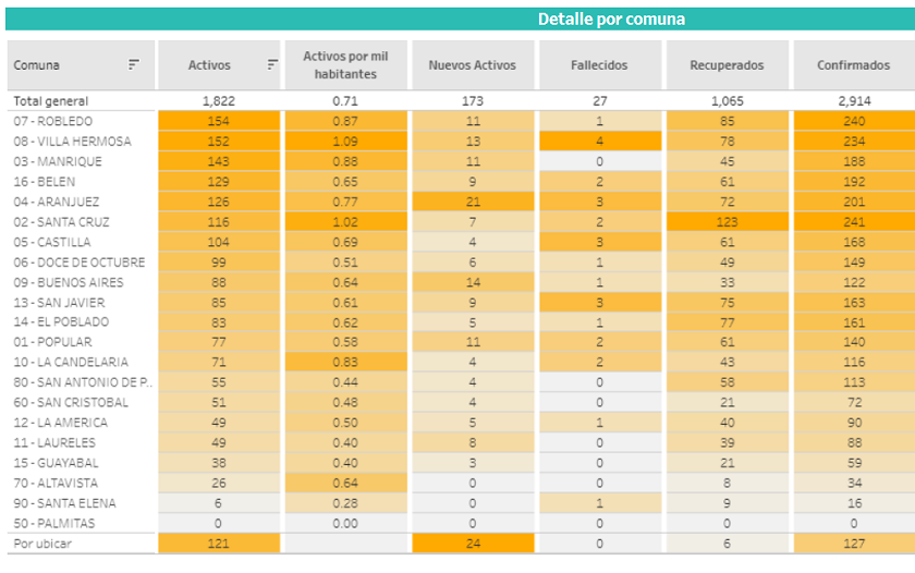 Castilla, Santa Cruz y Aranjuez ya tienen más de 100 casos activos de coronavirus