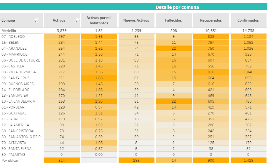 Coronavirus por comunas en Medellín