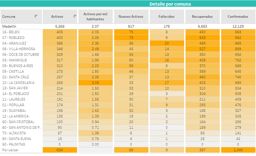 Coronavirus en Medellín, más recuperados