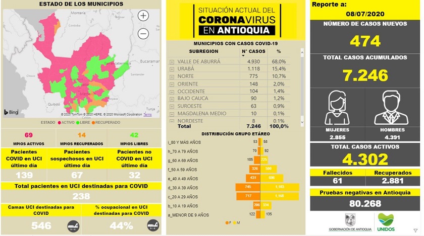 Antioquia sobrepasa los 7 mil casos confirmados de Covid-19