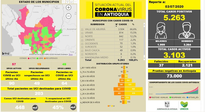 7 fallecidos y 283 contagios más: así va el coronavirus por el departamento de Antioquia