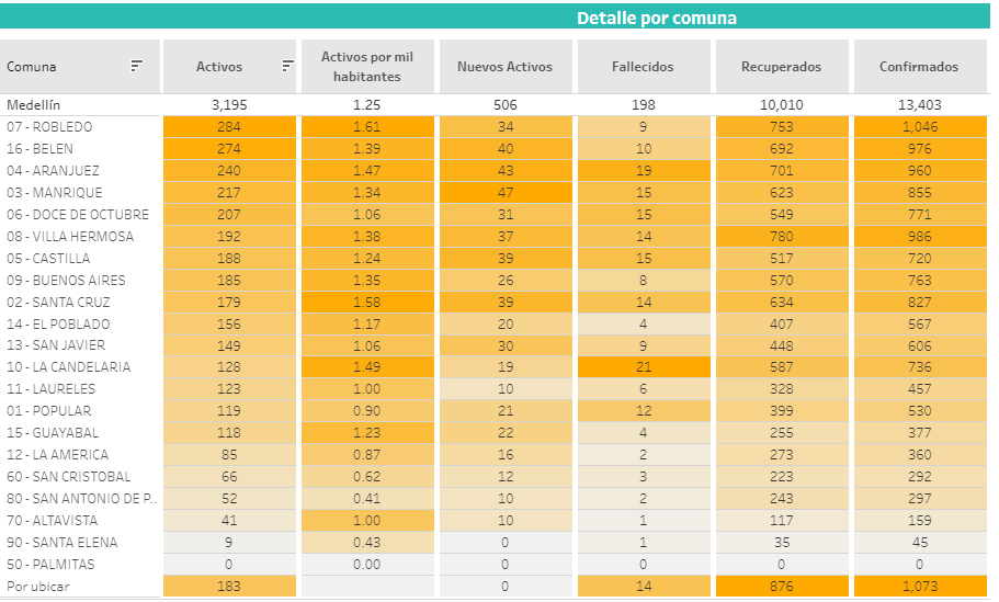 Cifras del coronavirus en Medellín