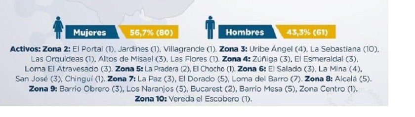 Casos activos en Envigado son 82: están en estos barrios y así está la ocupación UCI 6 Covid-19: casos activos en Envigado