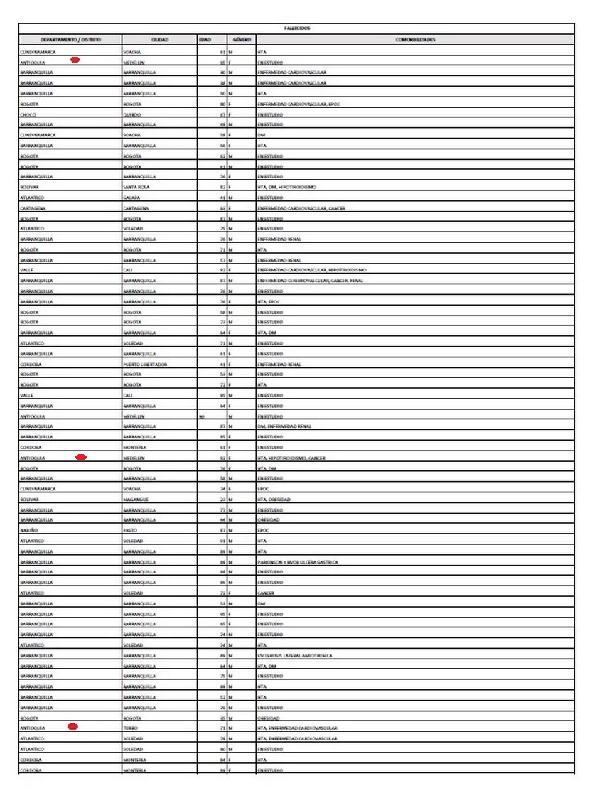 Fallecidos Covid-19 5 julio Colombia