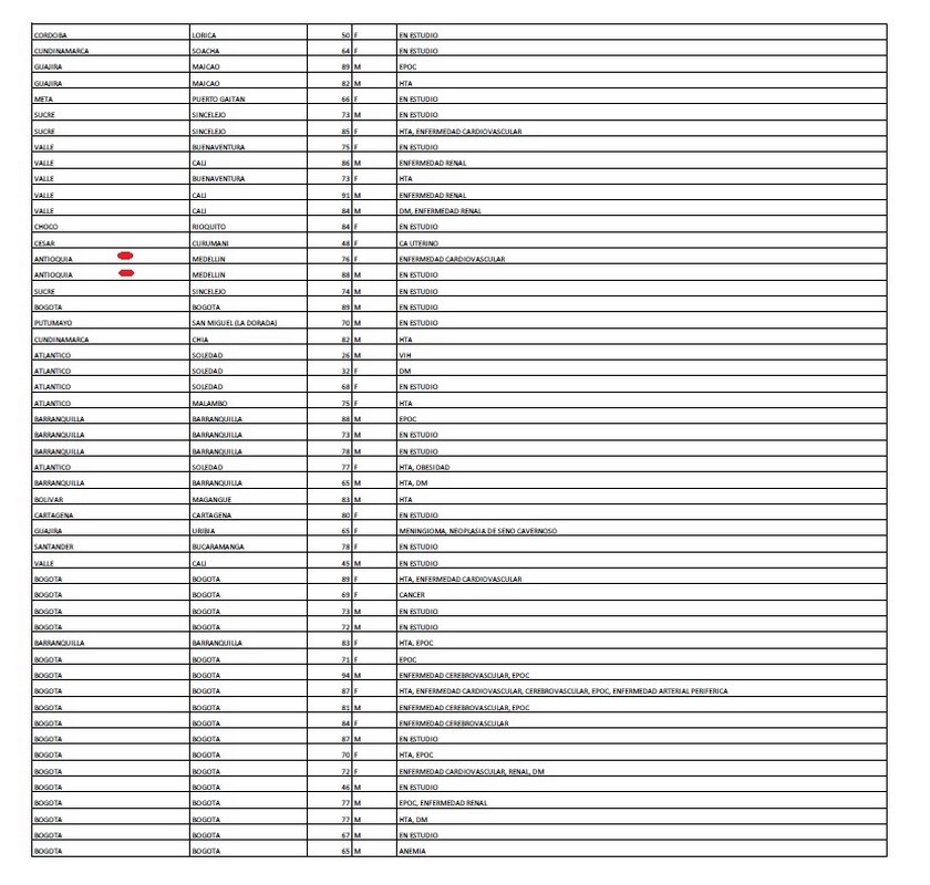 Fallecidos Covid-19 5 julio Colombia