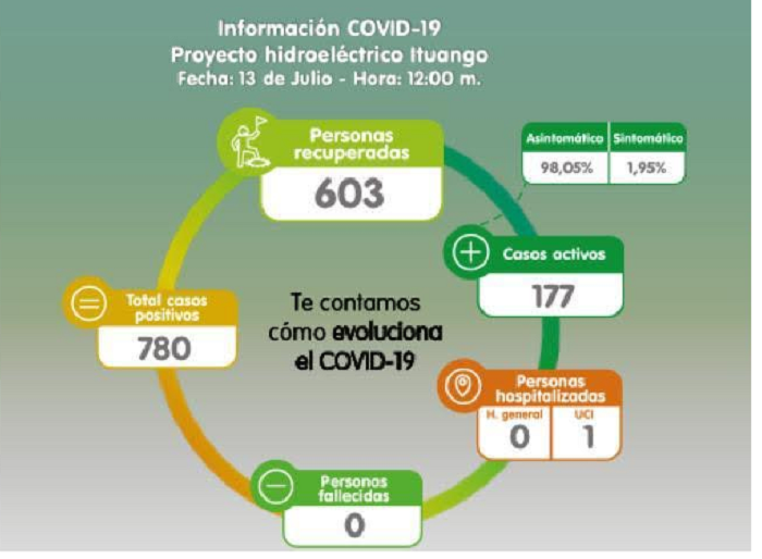 603 de los positivos por coronavirus en Hidroituango ya se recuperaron