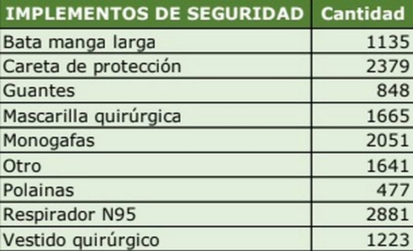 Implementos de salud Contraloría encuesta