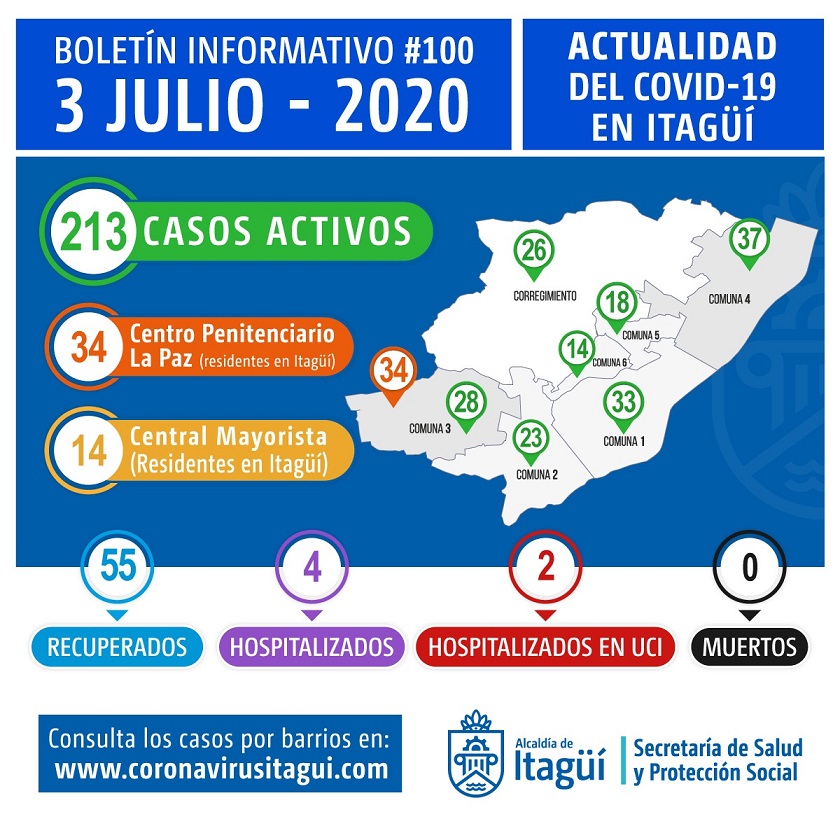Itagüí tiene 213 casos activos de coronavirus y dos brotes por manejar 6 Itagüí tiene 213 casos activos de coronavirus y dos brotes por manejar