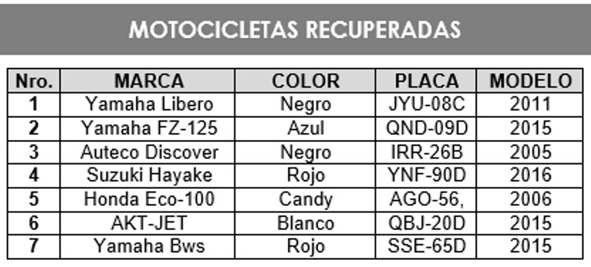Siete motos recuperadas por la Policía Metropolitana del Valle de Aburrá. Placas 4 motos recuperadas
