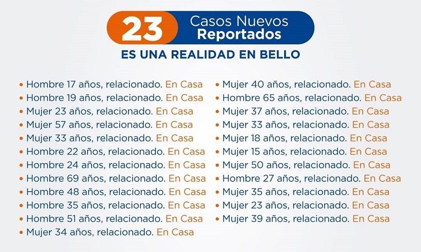 De 378 a 401 casos activos en un día, Bello sigue sumando casos de Covid-19