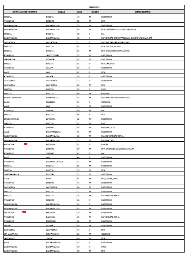 Fallecidos Covid-19 Colombia 4 julio