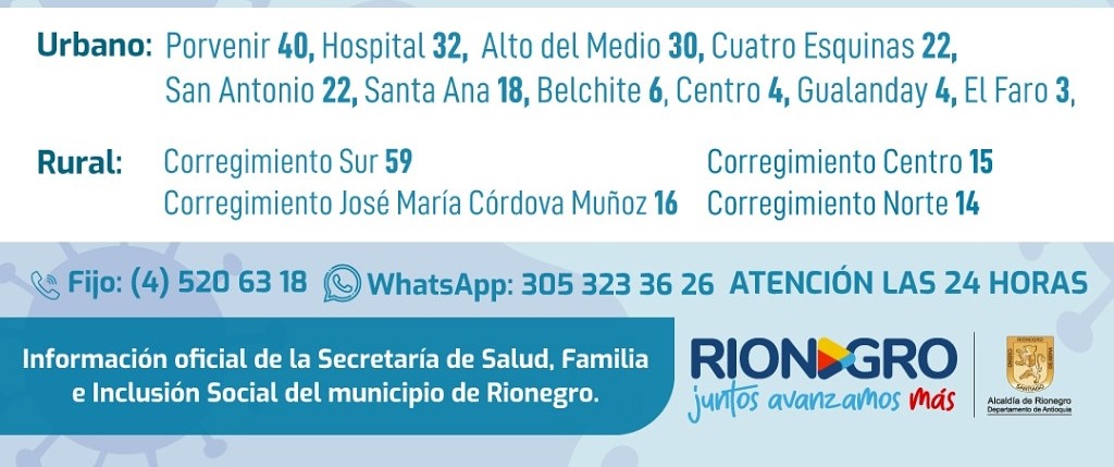 Así está repartido el coronavirus en Rionegro
