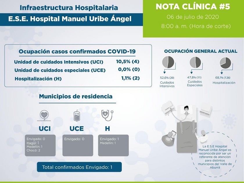 Casos activos en Envigado son 82: están en estos barrios y así está la ocupación UCI 7 Envigado, ocupación UCI
