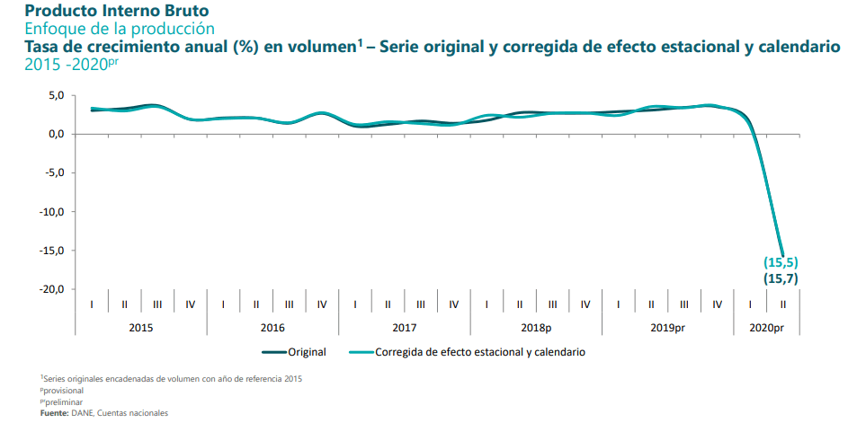¡Complicado! PIB colombiano tuvo una caída en segundo trimestre de -15,7% en medio de la pandemia 2 Caida del PIB Colombia segundo trimestre de 2020