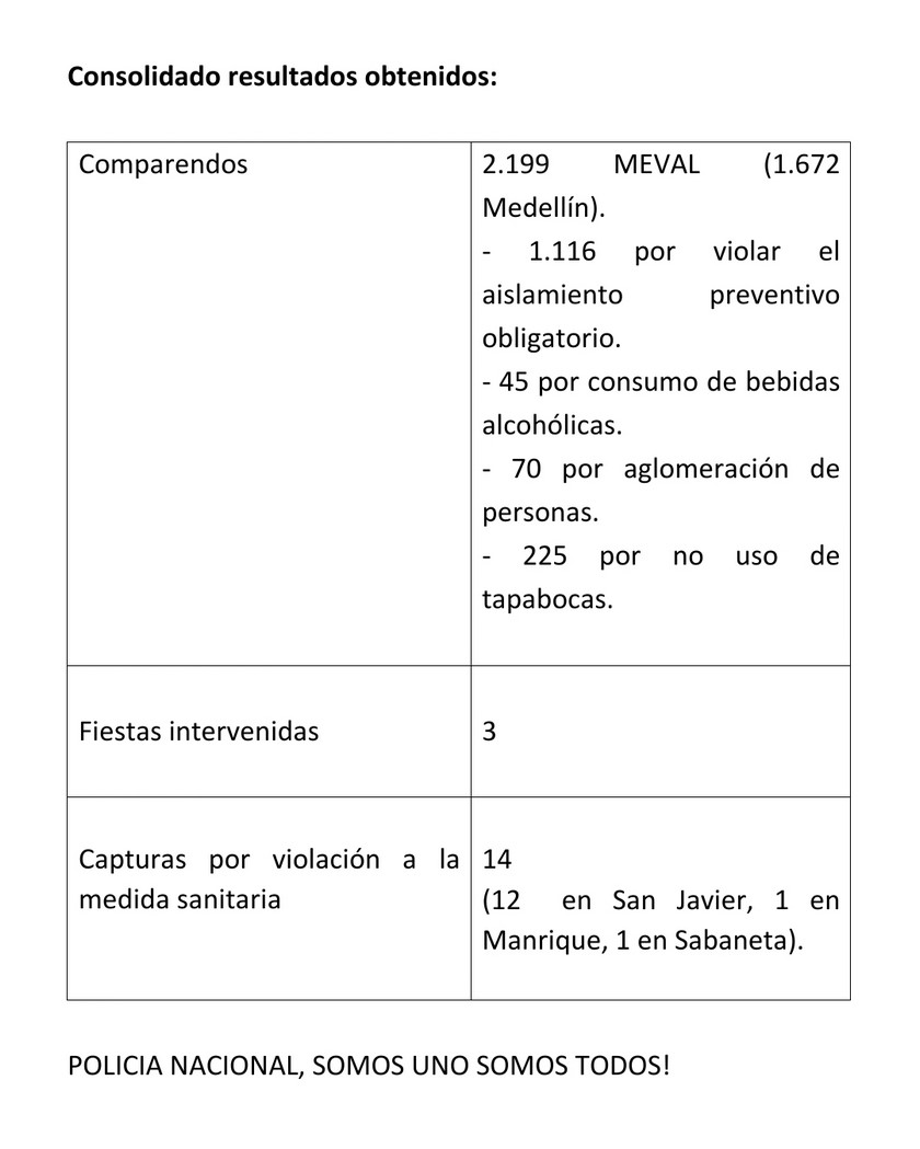 Balance parcial cuarentena Medellín 9 agosto