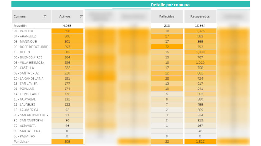 La comuna de Medellín con mayor número de fallecidos por coronavirus
