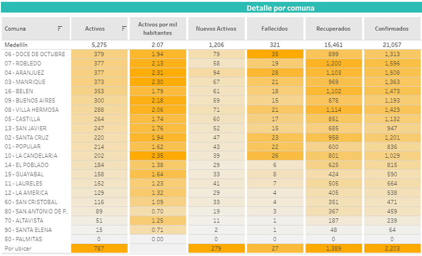 Medellín pasó los 20 mil casos positivos de coronavirus
