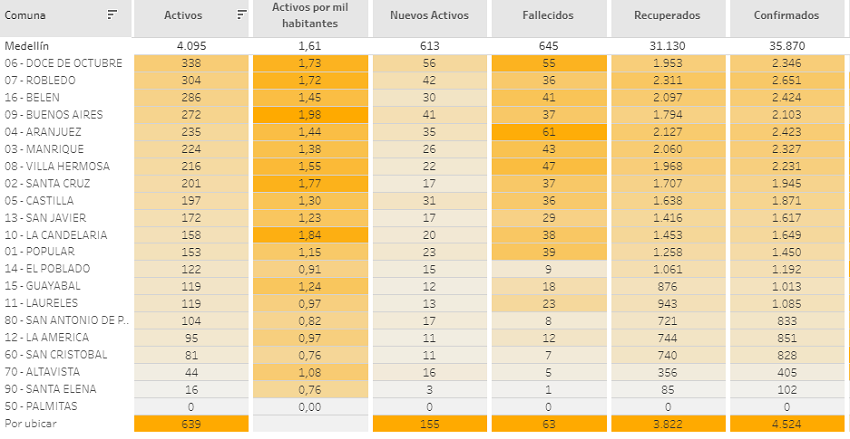 Casos activos de Covid en Medellín son 4.095 de 35.870 en total