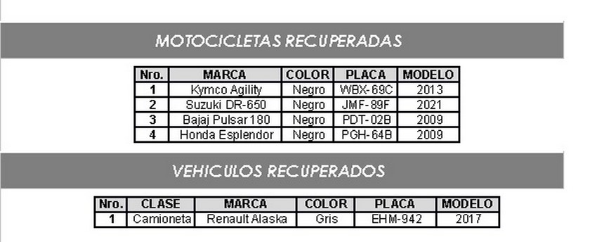Fueron recuperadas cuatro motos y un vehículo con reporte de hurto en diferentes lugares del Valle de Aburrá, conozca las placas 2 Vehículos recuperados en el Valle de Aburrá