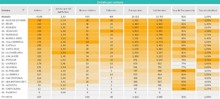 Tabla covid-19 en Medellín 8 agosto