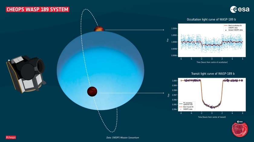 El observador de exoplanetas Cheops describe uno de los planetas más extremos
