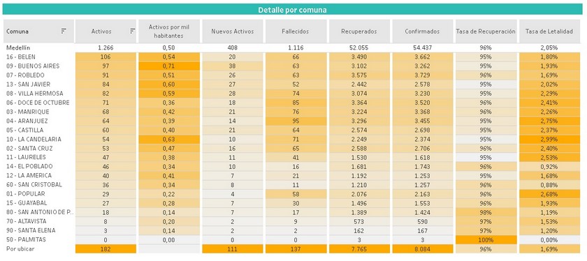 Covid comunas Medellín