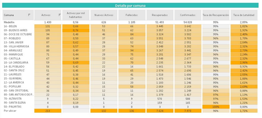 Comunas Medellín Covid
