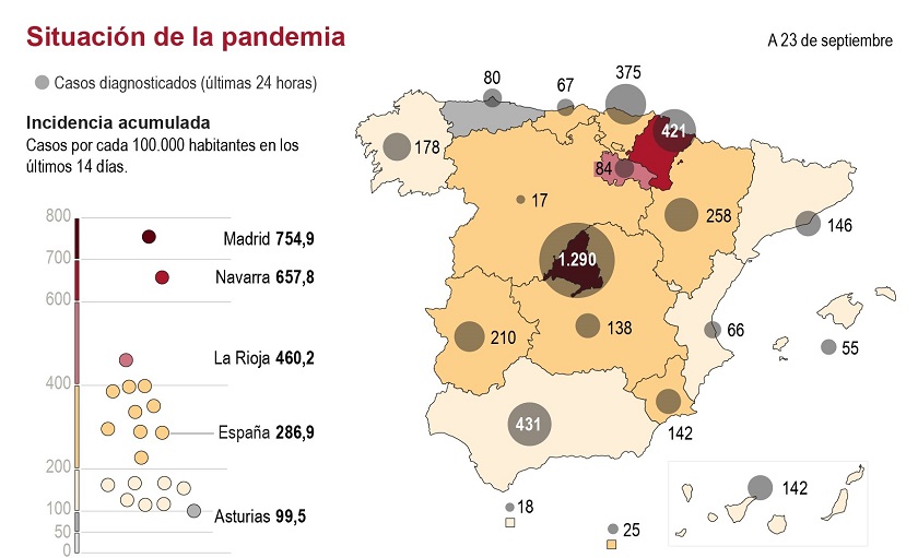 España suma 11.289 nuevos contagios más y 130 muertes por coronavirus