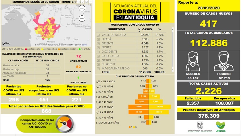 417 nuevos contagios en Antioquia dejan las cifras COVID en 112.886 casos totales