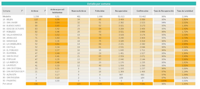 Covid en Medellín 10 de septiembre