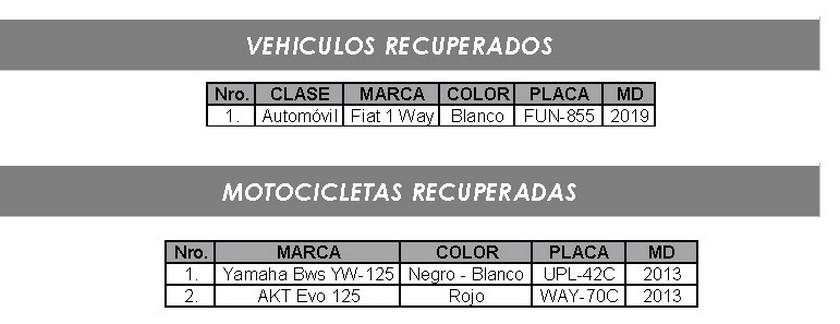 ¡Conozca las placas! Dos motocicletas y un vehículo con reporte de hurto, fueron recuperados por la policía en el Valle de Aburrá 2 Placas vehículos recuperados