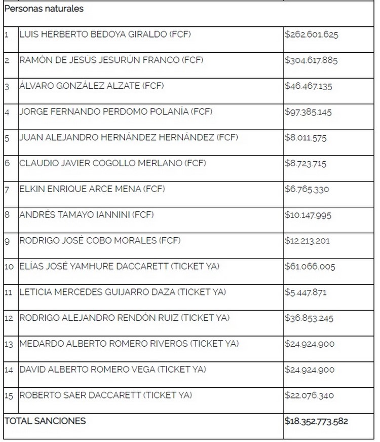 Ratifican millonarias multas a la Federación Colombiana de Fútbol, Ticketya y Ticketshop por reventa de boletería 3 Sanciones por reventa de boleteria FCF Colombia Seleccion 2