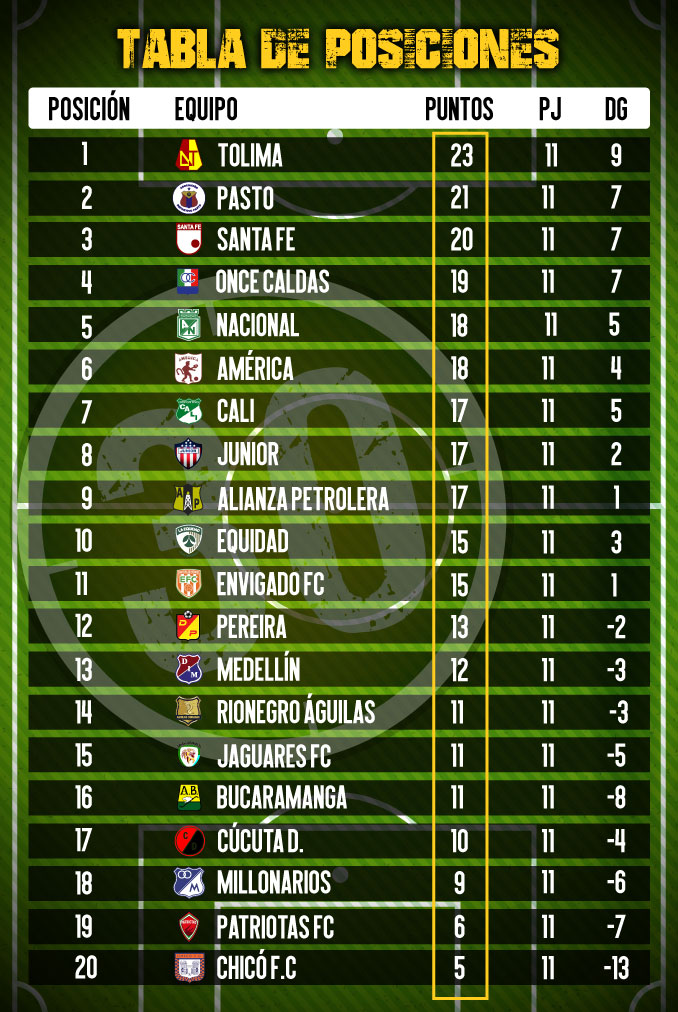 Tabla tras la fecha 11
