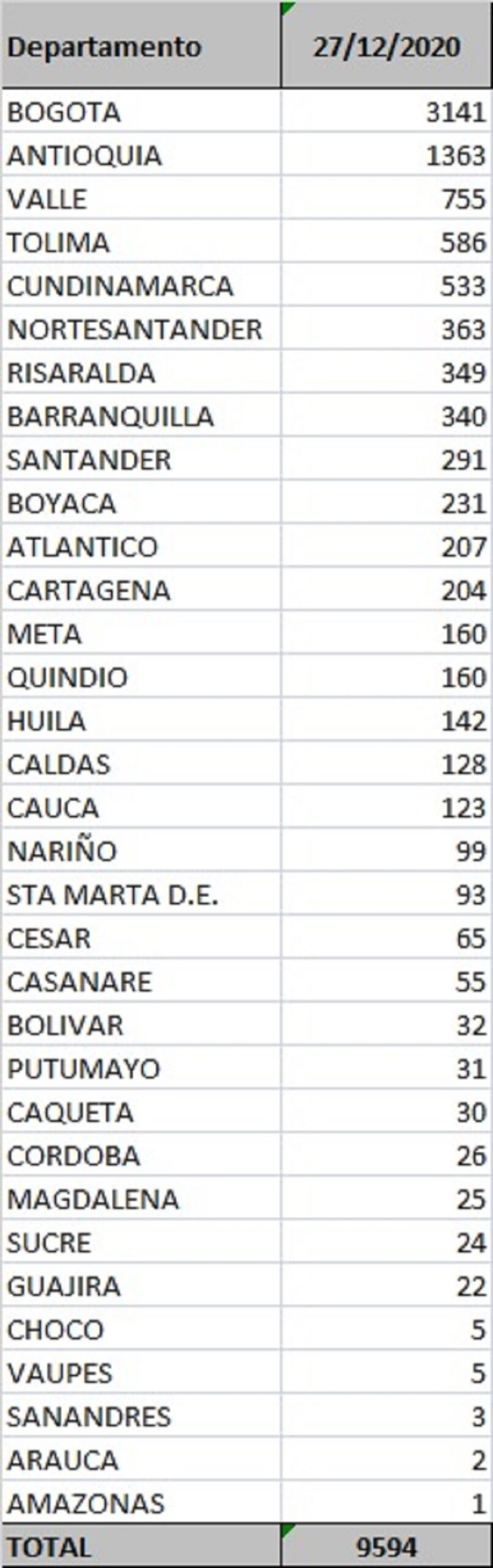 ¡A seguirnos cuidando!: Colombia reportó para hoy 27 de diciembre 9.594 nuevos casos de Covid-19 2 contagiados covid colombia scaled