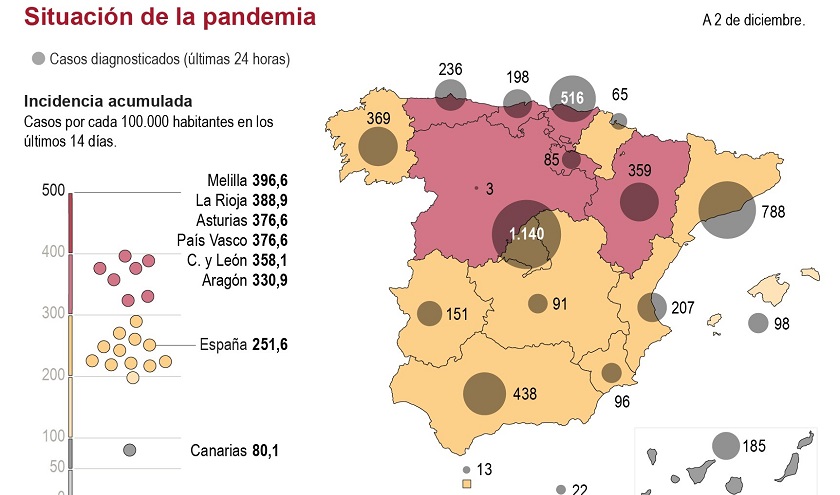 Sanidad notifica 9.331 positivos y 273 fallecidos por coronavirus