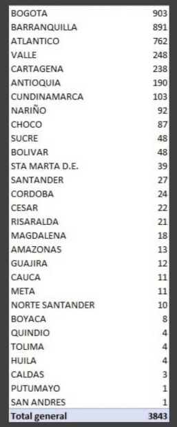 ¡Bajó mucho! Los contagiados de covid-19 en el país hoy fueron menos de 3.000 2 EbeJQD8X0AAHLRQ 1